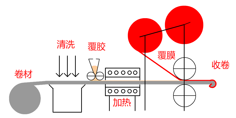 钢板覆ASA树脂膜示意图 钢板覆ASA树脂膜示意图